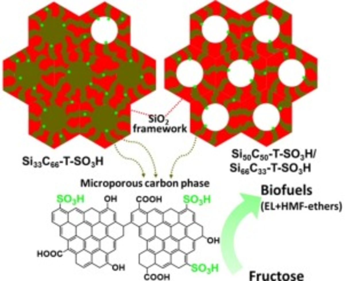 Acidic mesostructured silica-carbon nanocomposite catalysts for biofuels and chemicals synthesis from sugars in alcoholic solutions