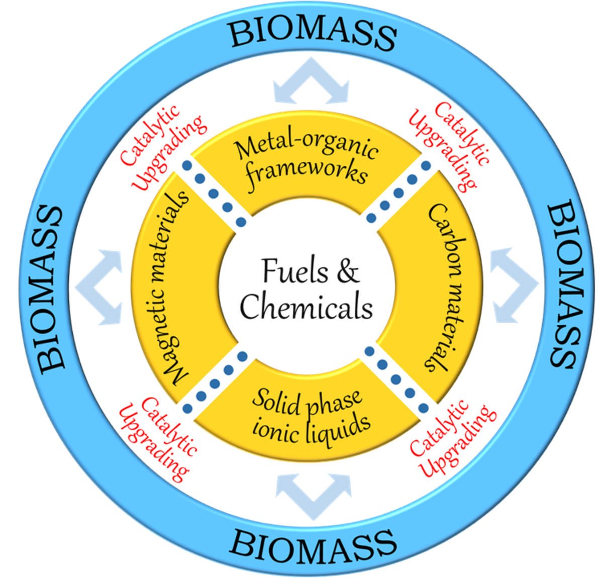 Functionalised heterogeneous catalysts for sustainable biomass valorisation.
